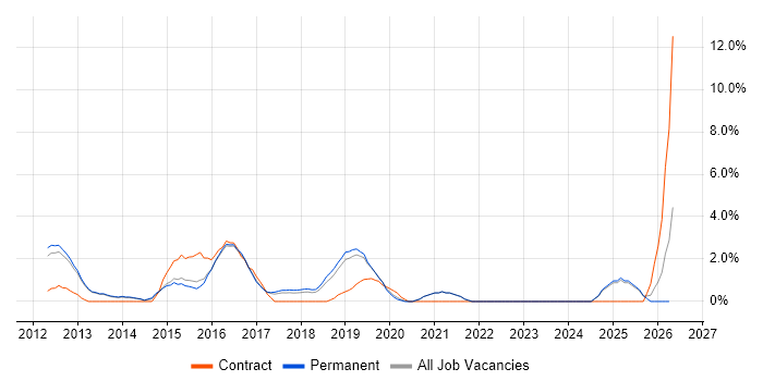 Magento job vacancy trend in Richmond upon Thames