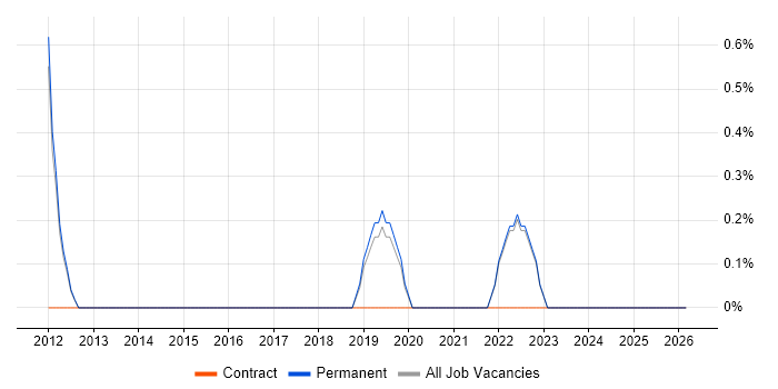 Major Incident Management job vacancy trend in Richmond upon Thames