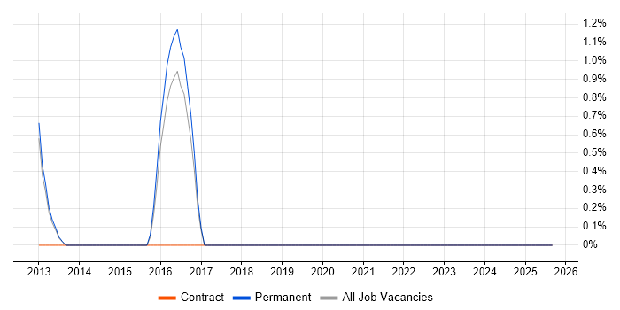 MapReduce job vacancy trend in Richmond upon Thames MapReduce job vacancy trend in Richmond upon Thames