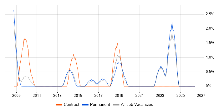 Marketing Technology job vacancy trend in Richmond upon Thames