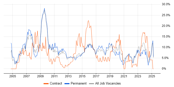 Job vacancy trend for Marketing in Richmond upon Thames Job vacancy trend for Marketing in Richmond upon Thames
