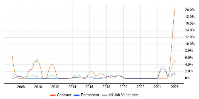 Metadata job vacancy trend in Richmond upon Thames