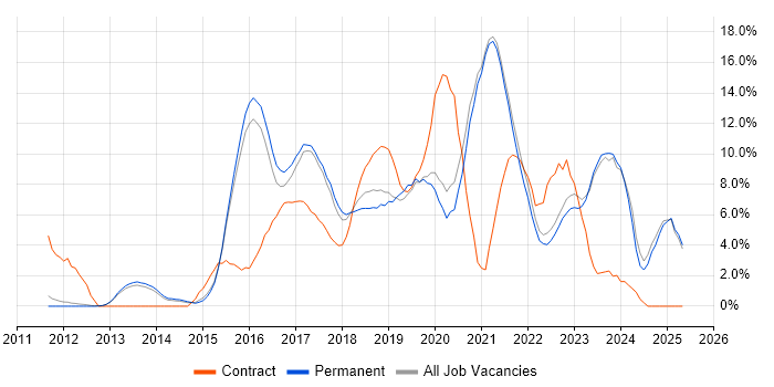 Job vacancy trend for Microsoft 365 in Richmond upon Thames Job vacancy trend for Microsoft 365 in Richmond upon Thames