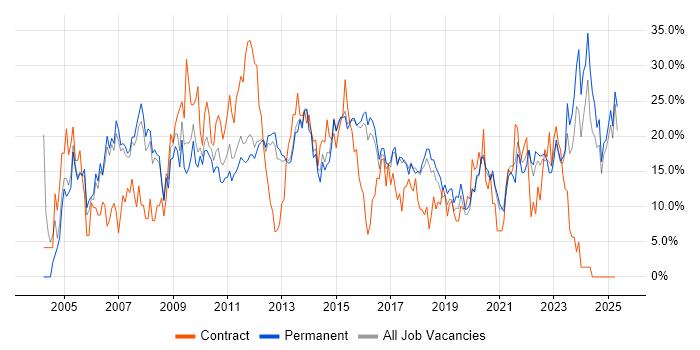 Job vacancy trend for Microsoft in Richmond upon Thames Job vacancy trend for Microsoft in Richmond upon Thames