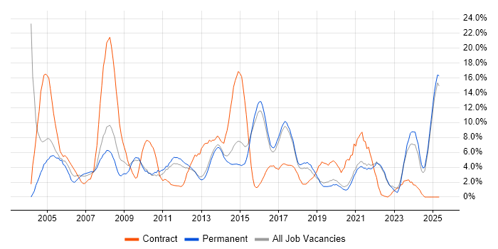 Job vacancy trend for Microsoft Office in Richmond upon Thames Job vacancy trend for Microsoft Office in Richmond upon Thames