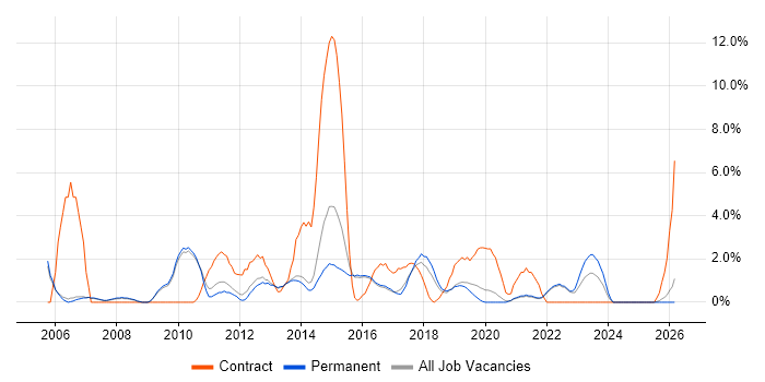 MS Visio job vacancy trend in Richmond upon Thames