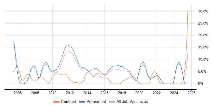 Job vacancy trend for MySQL in Richmond upon Thames Job vacancy trend for MySQL in Richmond upon Thames