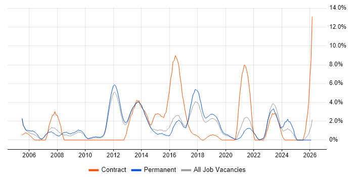 Network Engineer job vacancy trend in Richmond upon Thames