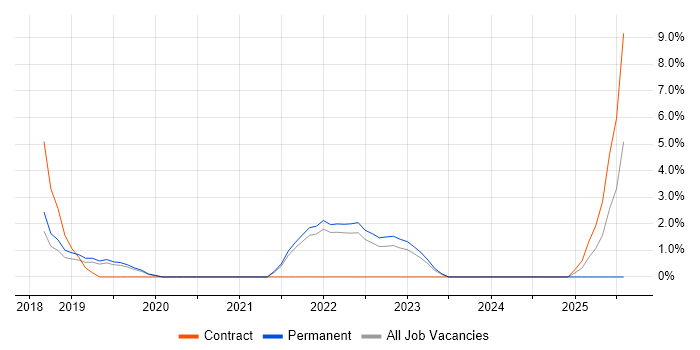 Job vacancy trend for NIST in Richmond upon Thames
