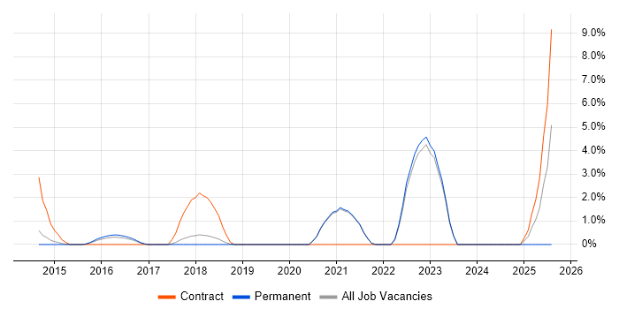 Job vacancy trend for OAuth in Richmond upon Thames