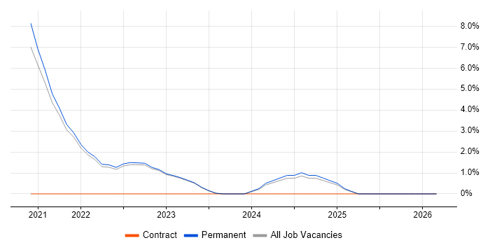 Objectives and Key Results job vacancy trend in Richmond upon Thames