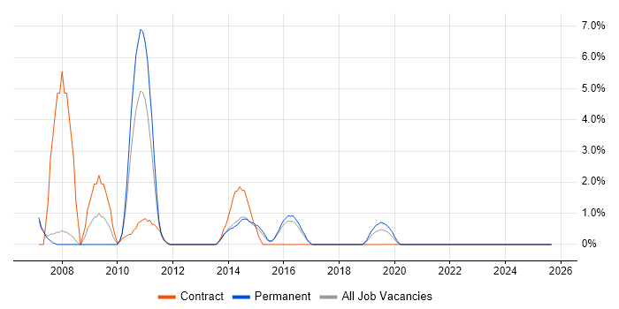 OLAP job vacancy trend in Richmond upon Thames OLAP job vacancy trend in Richmond upon Thames