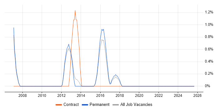 OLTP job vacancy trend in Richmond upon Thames OLTP job vacancy trend in Richmond upon Thames