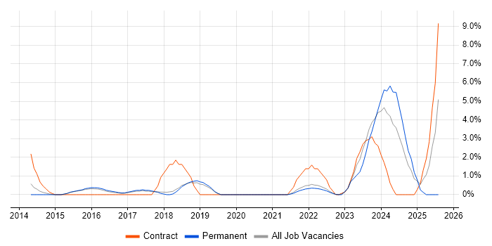 Job vacancy trend for Onboarding in Richmond upon Thames