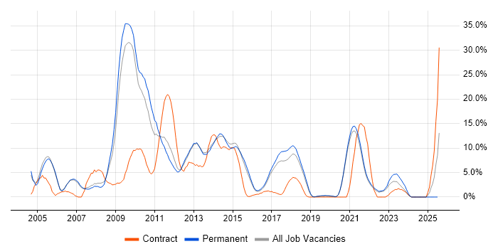 Job vacancy trend for OO in Richmond upon Thames Job vacancy trend for OO in Richmond upon Thames