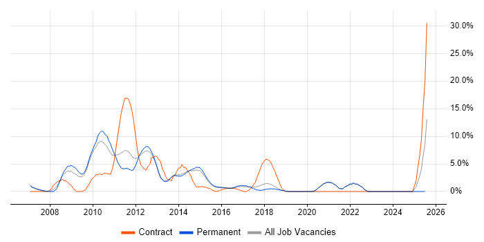 Job vacancy trend for OOP in Richmond upon Thames Job vacancy trend for OOP in Richmond upon Thames