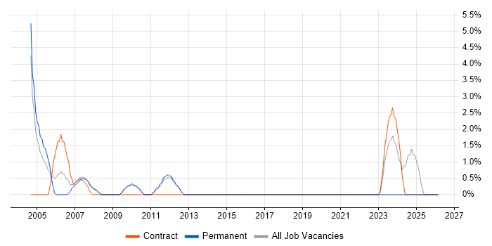 Oracle Applications job vacancy trend in Richmond upon Thames