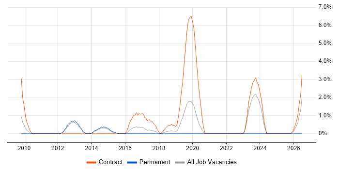 Oracle Consultant job vacancy trend in Richmond upon Thames