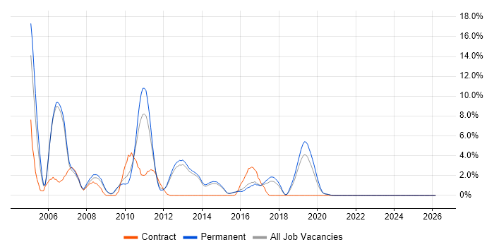 Oracle Database job vacancy trend in Richmond upon Thames