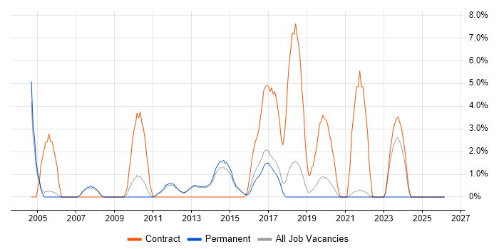 Oracle EBS job vacancy trend in Richmond upon Thames