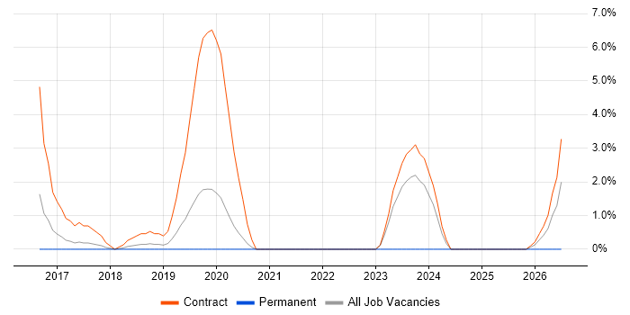 Oracle Functional Consultant job vacancy trend in Richmond upon Thames