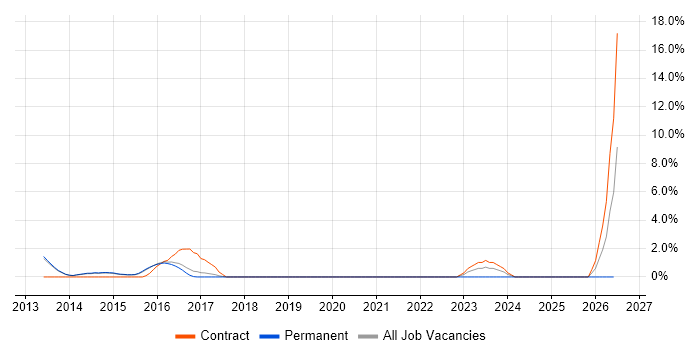 Oracle Fusion job vacancy trend in Richmond upon Thames