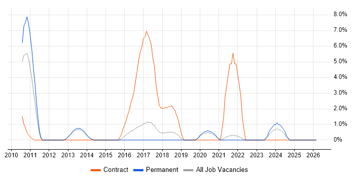 Oracle ODI job vacancy trend in Richmond upon Thames