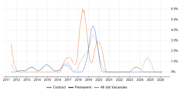 Oracle SOA Suite job vacancy trend in Richmond upon Thames