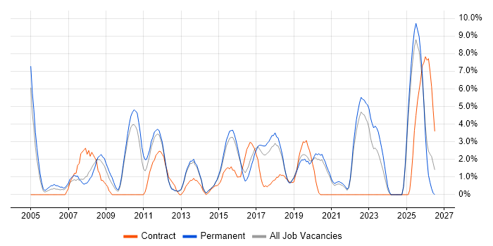 Organisational Skills job vacancy trend in Richmond upon Thames