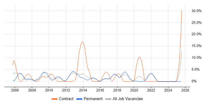 Job vacancy trend for Perl in Richmond upon Thames Job vacancy trend for Perl in Richmond upon Thames