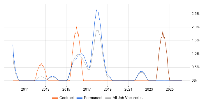 PMP job vacancy trend in Richmond upon Thames