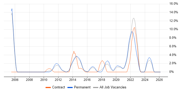 PostgreSQL job vacancy trend in Richmond upon Thames