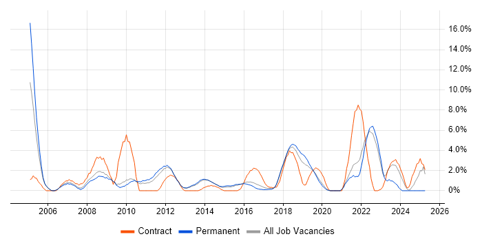 Job vacancy trend for Presentation Skills in Richmond upon Thames