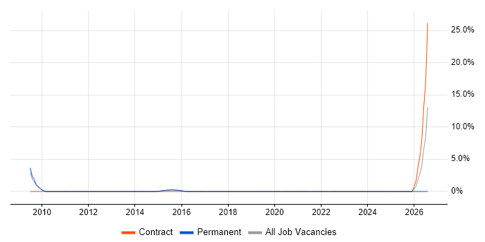 Pricing Analytics job vacancy trend in Richmond upon Thames