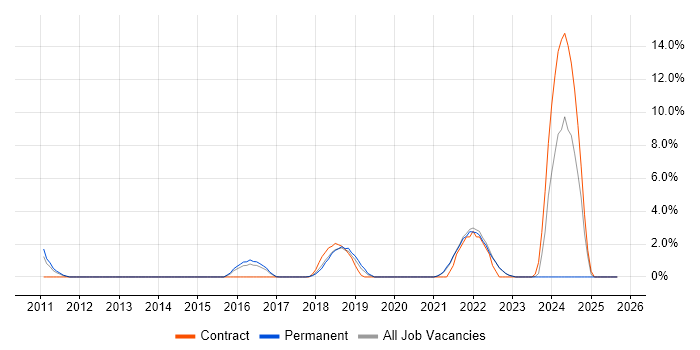 Principal Engineer job vacancy trend in Richmond upon Thames Principal Engineer job vacancy trend in Richmond upon Thames