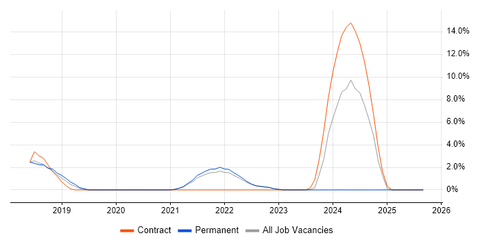 Principal Software Engineer job vacancy trend in Richmond upon Thames Principal Software Engineer job vacancy trend in Richmond upon Thames
