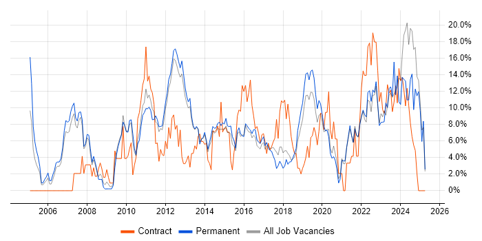 Job vacancy trend for Problem-Solving in Richmond upon Thames Job vacancy trend for Problem-Solving in Richmond upon Thames