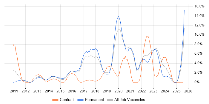 Job vacancy trend for Product Ownership in Richmond upon Thames