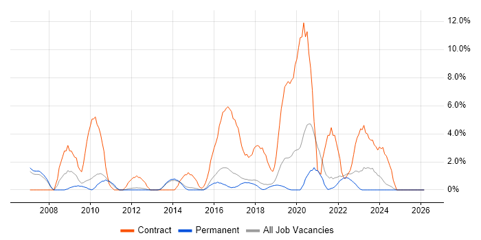 Programme Management job vacancy trend in Richmond upon Thames