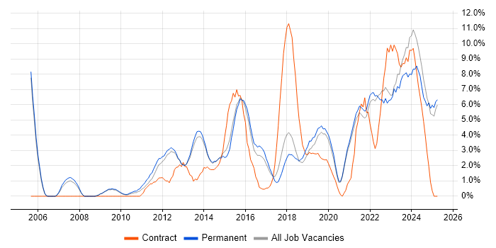 Job vacancy trend for Project Delivery in Richmond upon Thames Job vacancy trend for Project Delivery in Richmond upon Thames