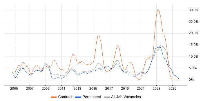 Project Manager job vacancy trend in Richmond upon Thames