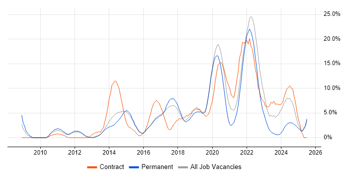 Job vacancy trend for Python in Richmond upon Thames