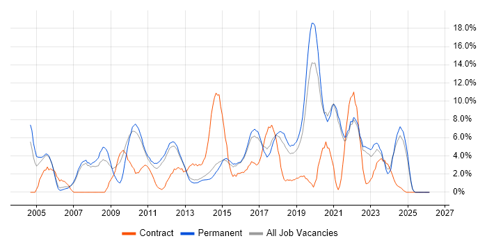 QA job vacancy trend in Richmond upon Thames