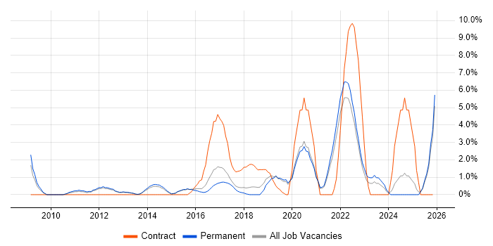 R job vacancy trend in Richmond upon Thames