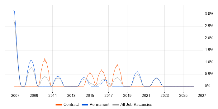 Report Analyst job vacancy trend in Richmond upon Thames