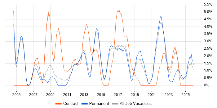 Requirements Gathering job vacancy trend in Richmond upon Thames