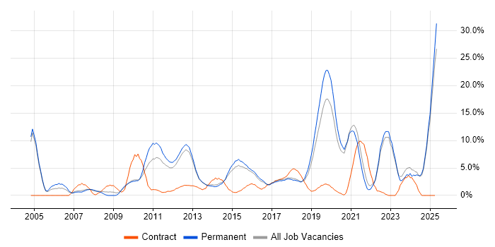 Job vacancy trend for Retail in Richmond upon Thames Job vacancy trend for Retail in Richmond upon Thames