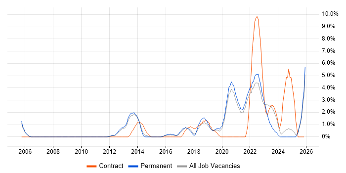 Root Cause Analysis job vacancy trend in Richmond upon Thames