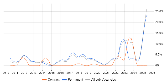 Job vacancy trend for SaaS in Richmond upon Thames Job vacancy trend for SaaS in Richmond upon Thames