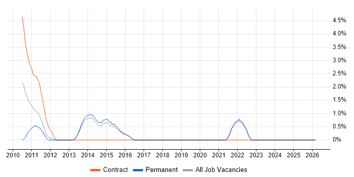 Salesforce Analyst job vacancy trend in Richmond upon Thames
